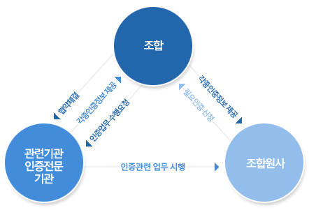 조합, 조합원사, 관련기관 인증전문 기관으로 시행절차가 연관되어있습니다.